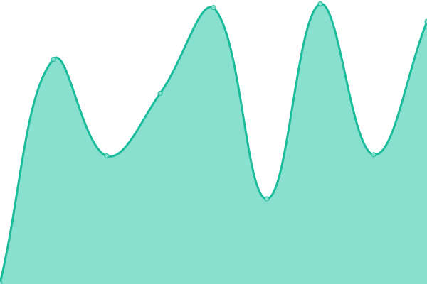 Response time graph