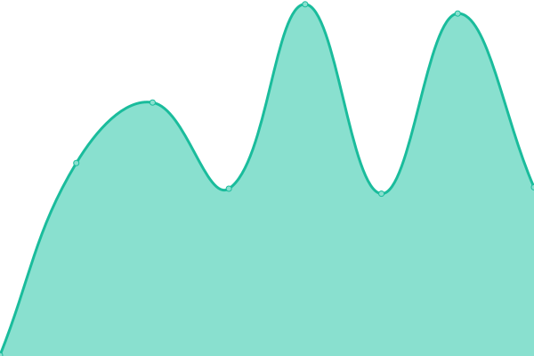 Response time graph