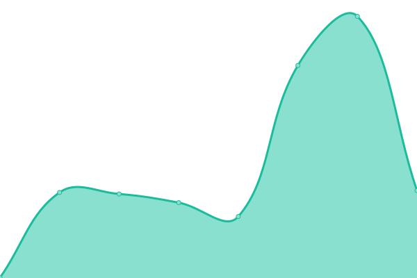 Response time graph