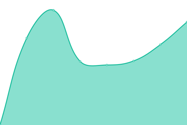 Response time graph