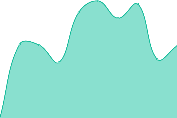 Response time graph