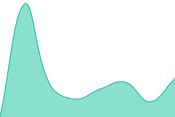 Response time graph