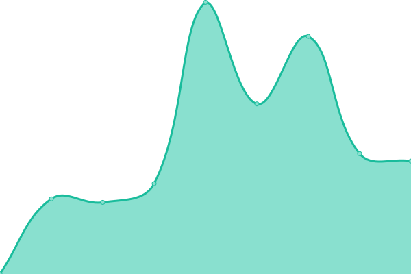 Response time graph