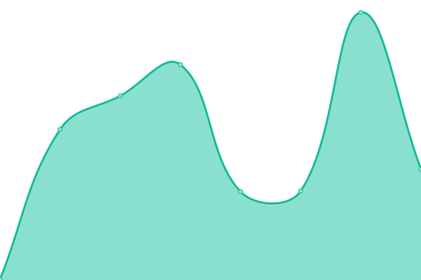 Response time graph