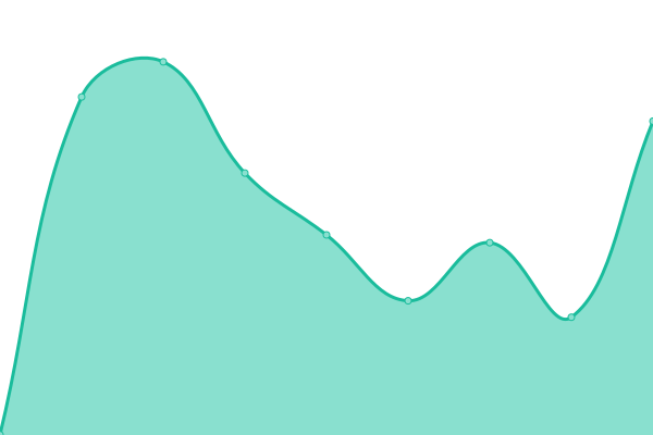 Response time graph