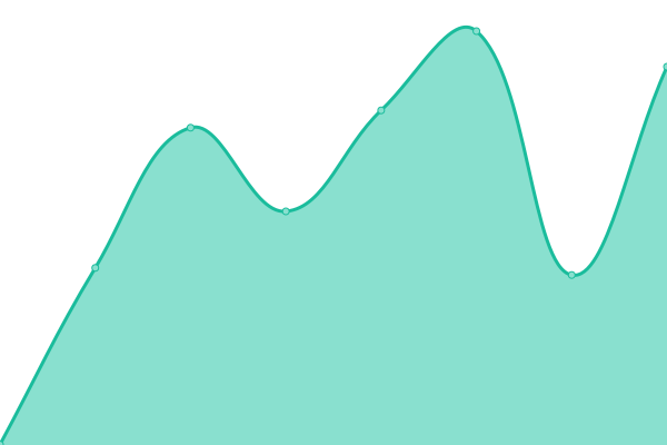 Response time graph