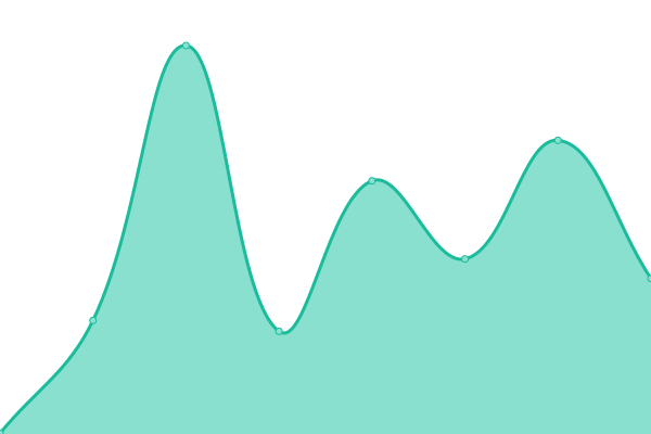 Response time graph