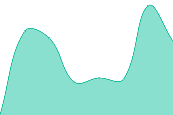 Response time graph