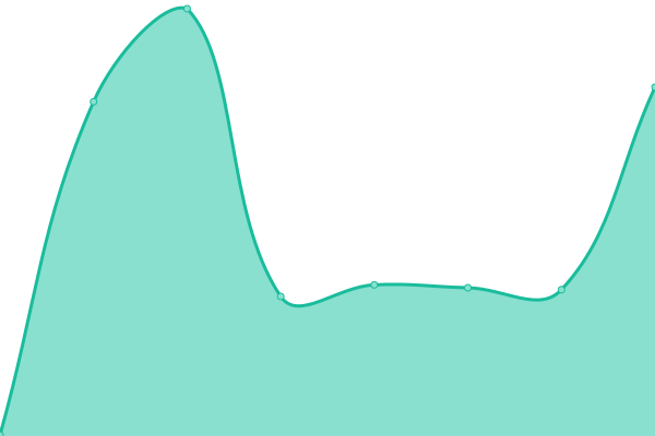 Response time graph