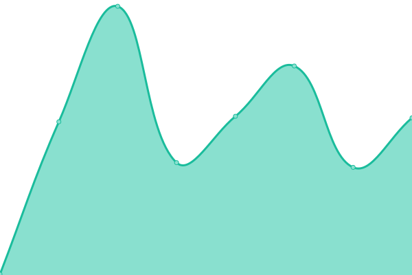 Response time graph