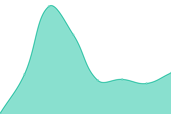 Response time graph