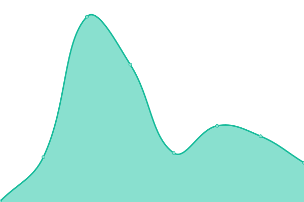 Response time graph