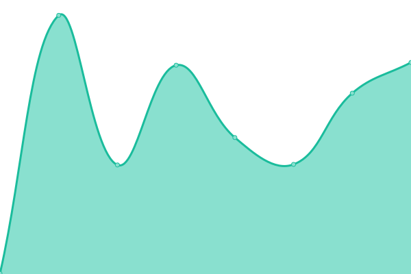 Response time graph