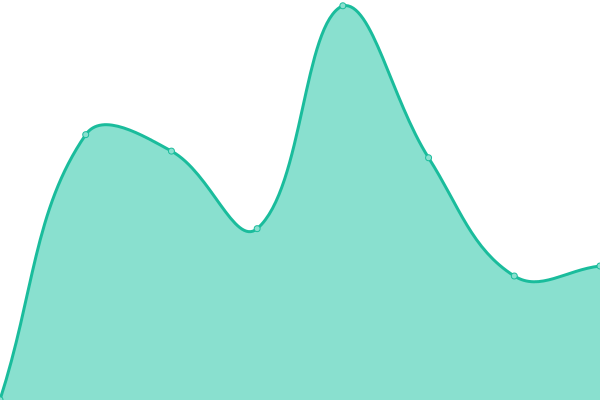 Response time graph