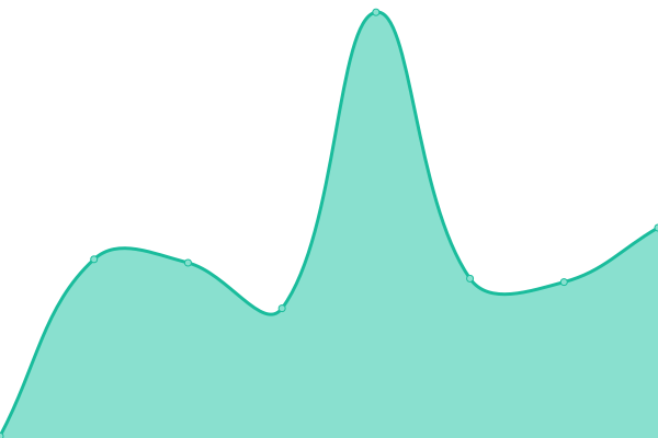 Response time graph