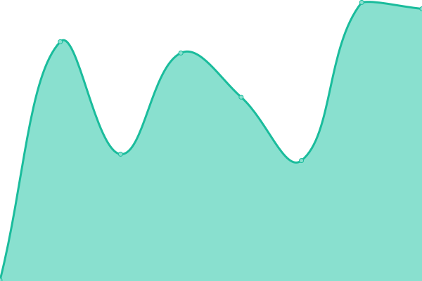 Response time graph