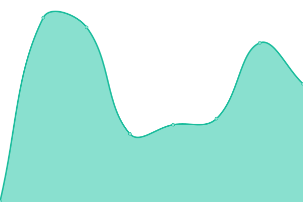 Response time graph