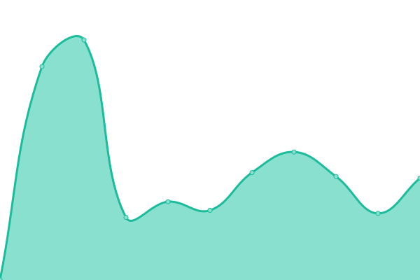 Response time graph