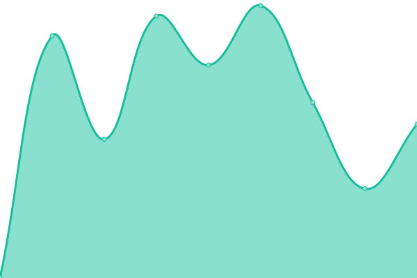 Response time graph