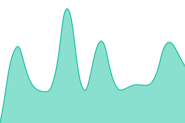 Response time graph