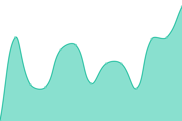 Response time graph