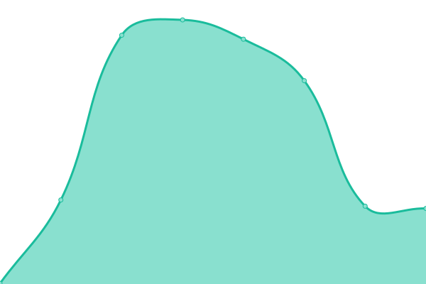 Response time graph