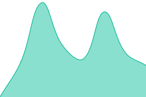 Response time graph