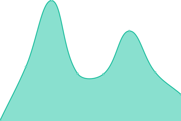 Response time graph