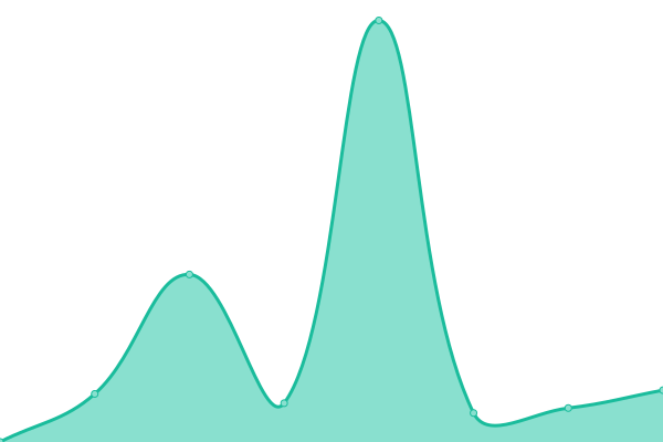 Response time graph