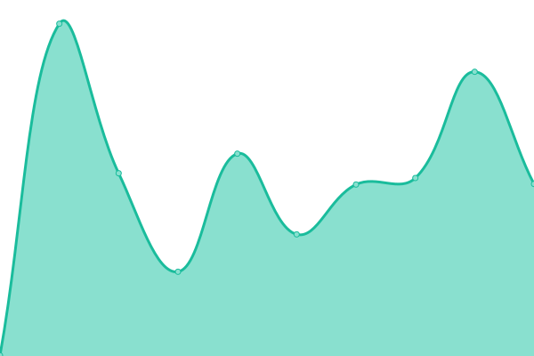 Response time graph