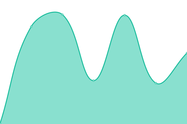 Response time graph