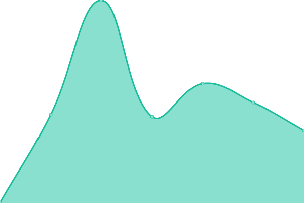 Response time graph