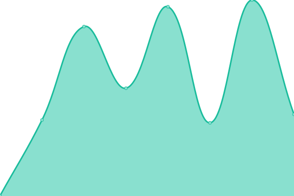 Response time graph