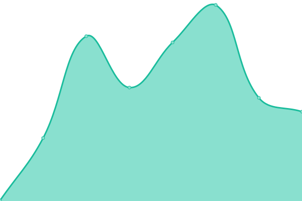 Response time graph