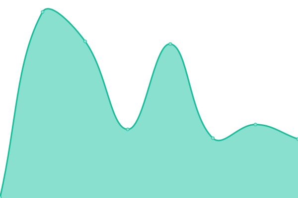 Response time graph