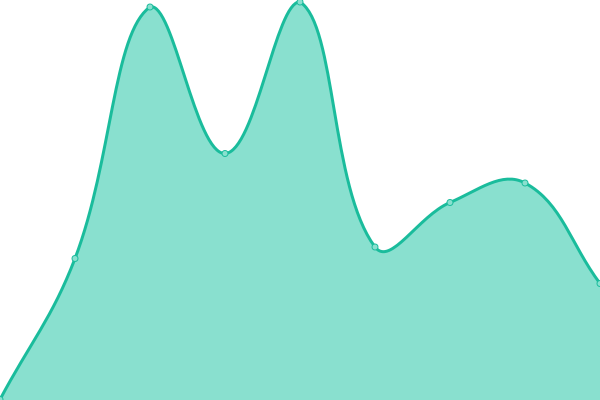 Response time graph