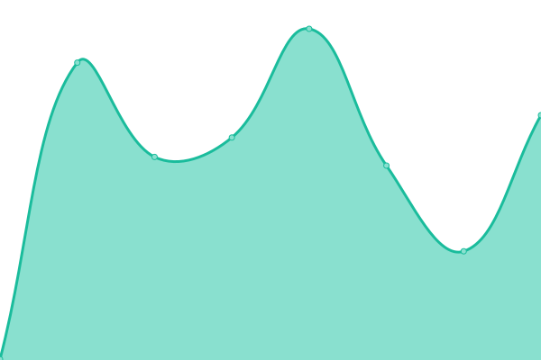 Response time graph