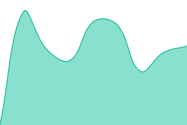 Response time graph