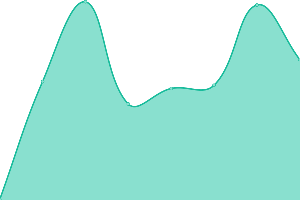 Response time graph