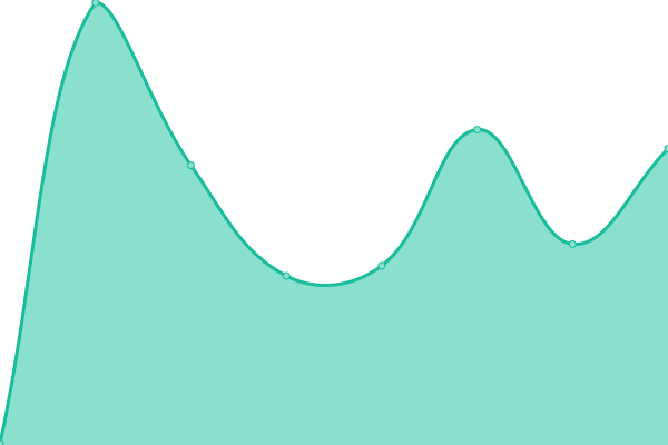 Response time graph