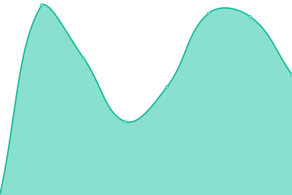 Response time graph