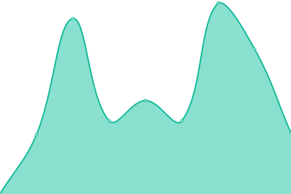 Response time graph