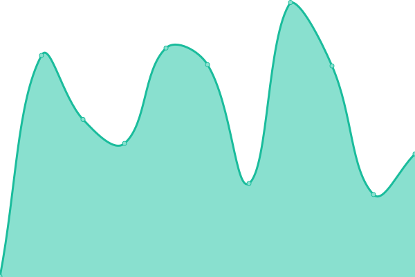 Response time graph