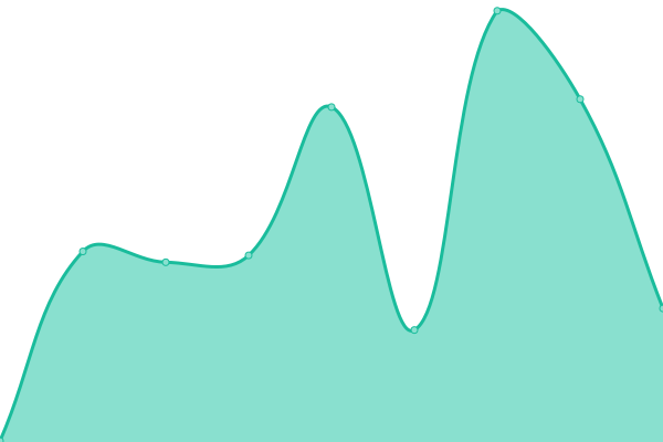 Response time graph