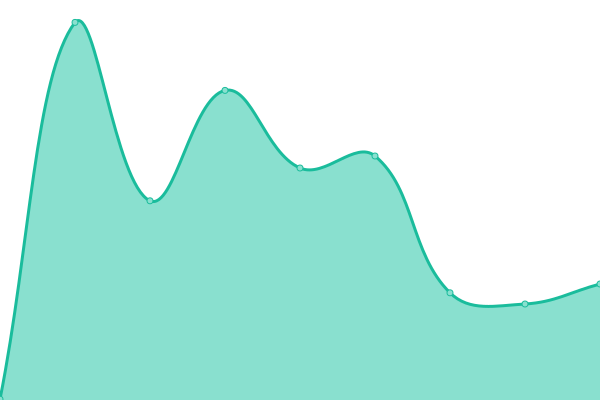 Response time graph