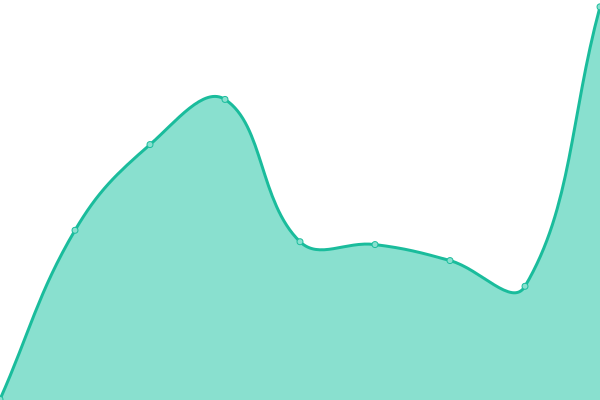 Response time graph