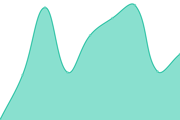 Response time graph