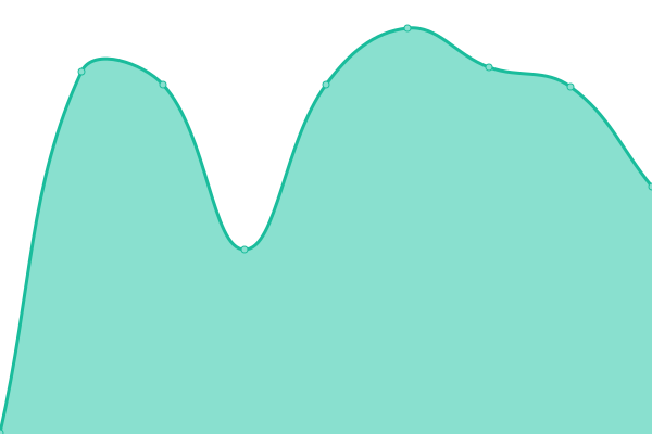 Response time graph