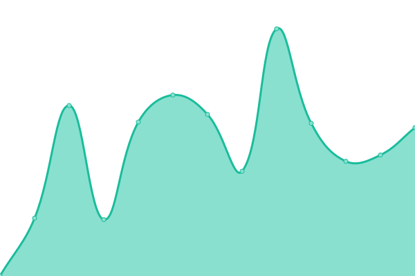 Response time graph