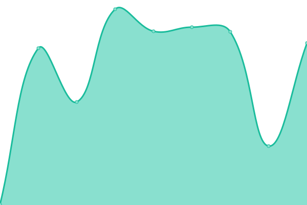 Response time graph